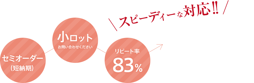セミオーダー（短納期）、小ロットお問い合わせください、リピート率83％ スピーディーな対応！